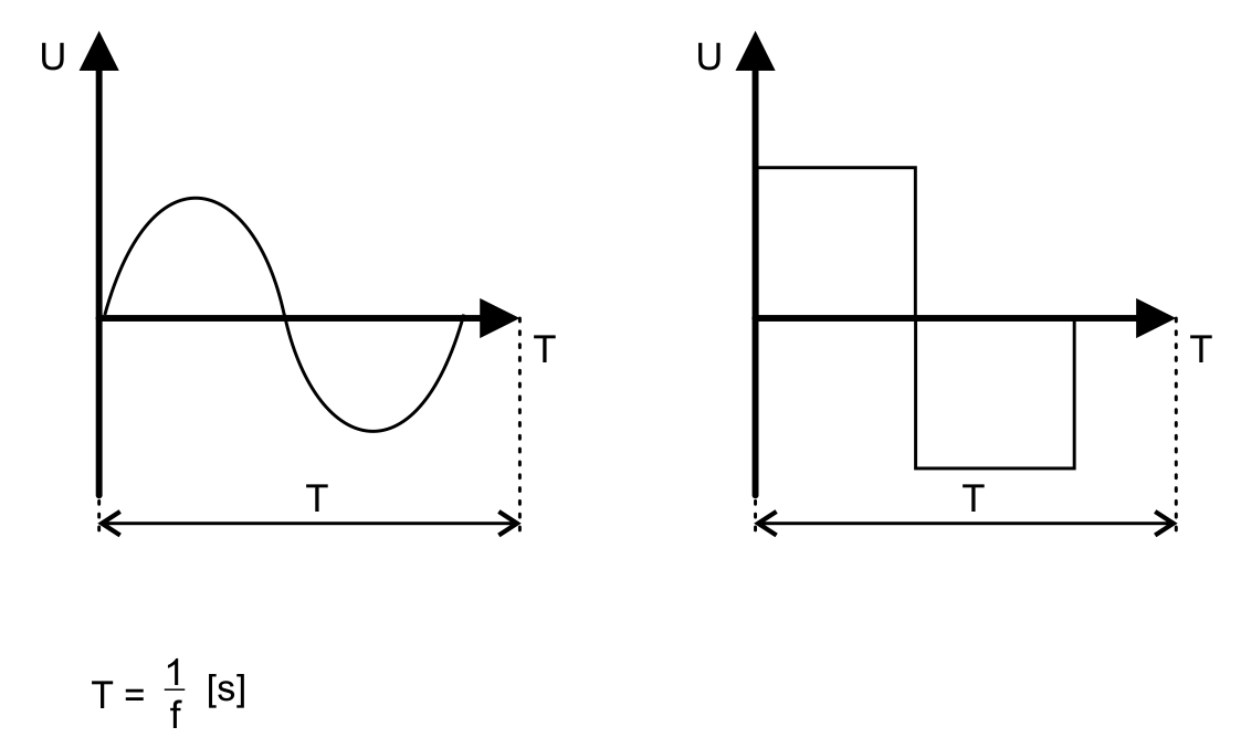 periodus ido